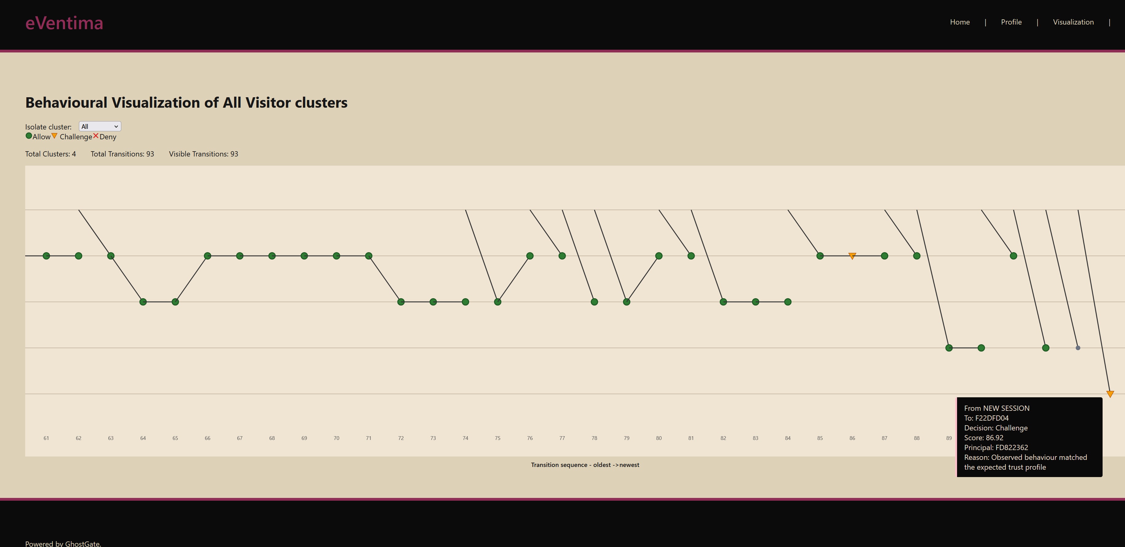 GhostGate behavioural cluster visualisation